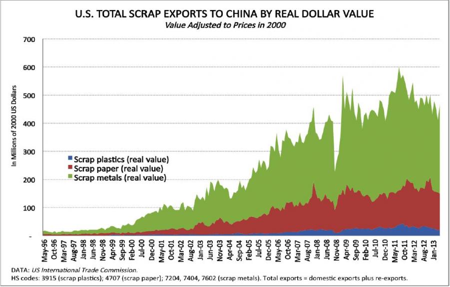 Name:  us-scrap-exports-to-china.jpg
Views: 527
Size:  66.5 KB